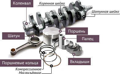 Кривошипно-шатунный механизм (КШМ)