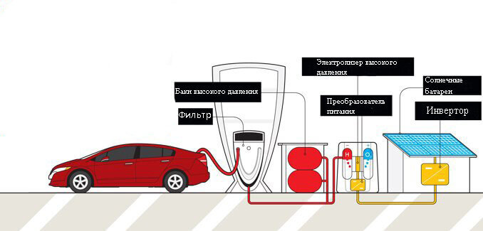 водородные батареи для автомобиля
